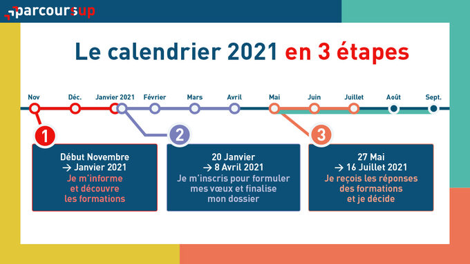 Visuels-3-etapes-Calendrier-Parcoursup-2021.jpg